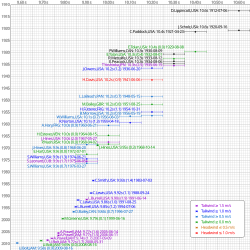 ☎∈ Men's 100 metres world record progression as ratified by the International Association of Athletics Federations. Note: For greater legibility, times which equal the record in the same calendar year are not shown.