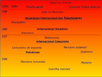 English: History of Marxism timeline ---- Own ...