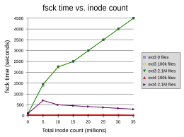 fsck time dependence on inode count (ext3 vs. ext4) E2fsck-uninit.svg