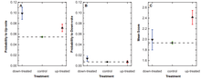 Effect of manipulation on voting behaviour. A: probabilities to up-vote. B: probabilities to down-vote. C: Mean final scores (number of up-votes minus number of down-votes) of the manipulated and control group comments inferred from Bayesian linear regression, 95% confidence intervals shown. Figure 1. Effect of manipulation on voting behaviour.png