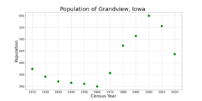 The population of Grandview, Iowa from US census data