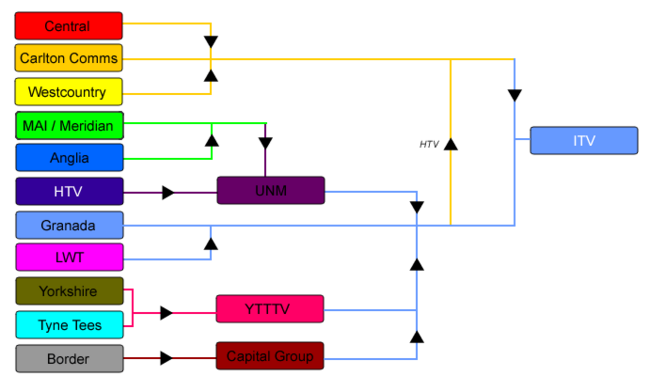 Блок-схема, показывающая продажу франшиз от компании к компании для создания ITV plc.