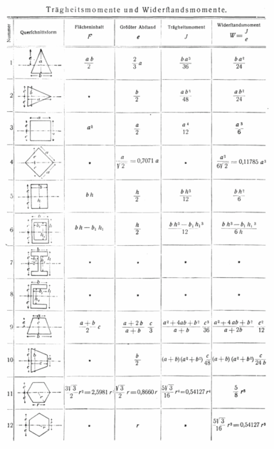 Tabell över böjtröghetsmoment och böjmotstånd