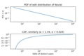 Distribution of edits in Novial