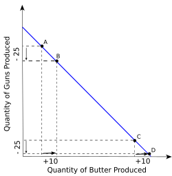 Figure 6a:  Standard PPF: increasing opportunity cost