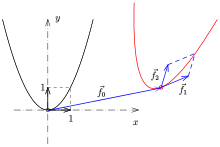 Parabola as an affine image of the unit parabola Parabel-aff-s.svg