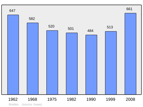 Population - Municipality code 35042