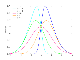 Gráficas de densidad de probabilidad para distribuciones normales sesgadas