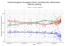 Opinion polling on the referendum UK EU referendum polling.svg