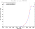 Time-series of atmospheric CFC-113