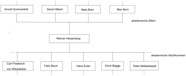 Akademischer Stammbaum von Werner Heisenberg (Ausschnitt)