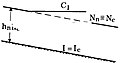 Courbe de remous de type C1 : I > 0, I = Ic (hn = hc), h > hc = hn