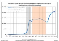 Bevölkerungsentwicklung in den heutigen Grenzen seit 1875 (PDF)