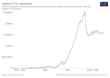 Development of CO2 emissions CO2 emissions Russia.svg