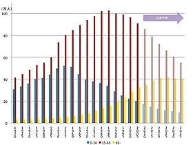 青森県年齢3区分推移 1920 - 2005 及び将来予測 2010 - 2035（国勢調査、国立社会保障・人口問題研究所）