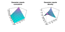 Cumulative and density distribution of Gaussian copula with ρ = 0.4