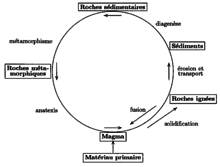 Cycle géologique.png