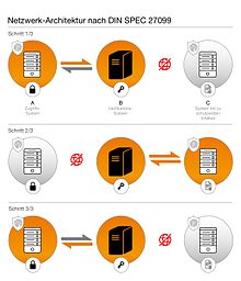 Schematische Darstellung einer Netzwerkarchitektur nach DIN SPEC 27099.