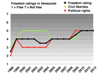 Freedom ratings in Venezuela from 1998 to 2013. (1 = Free, 7 = not free)
Source: Freedom House Freedom ratings in Venezuela - Hugo Chavez.png