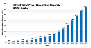 Global Wind Power Cumulative Installed Capacit...