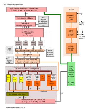 Intel Nehalem microarchitecture