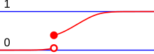 Figure 7: ... of a distribution which has both a continuous part and a discrete part Mixed probability distribution.svg