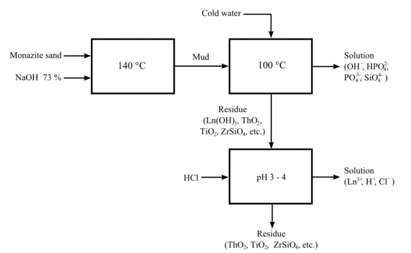 Monazit-malfermaĵalkaline.gif