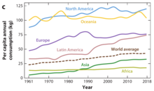 Per capita annual meat consumption by region Per capita annual meat consumption by region.png