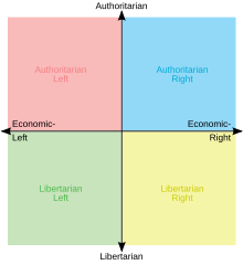 Two-axis political compass chart with a horizontal socio-economic axis and a vertical socio-cultural axis and ideologically representative political colours, an example for a frequently used model of the political spectrum Political Compass standard model.svg