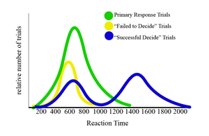 The general distribution of reaction times for the different trials. Notice the timing of the two peaks for trials labelled "successful decide". RetrospectiveConstructionGraph.png