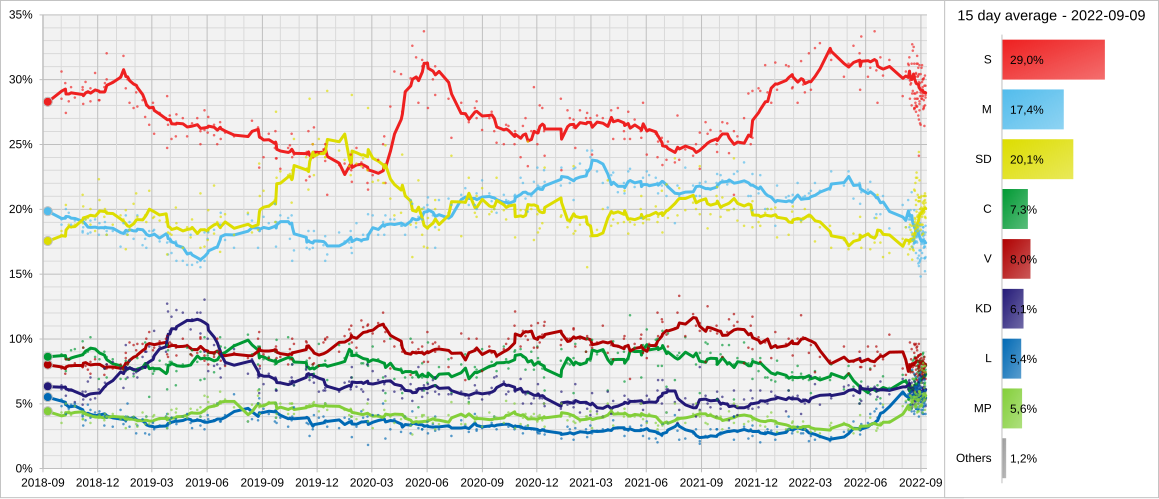 30 day moving average of poll results from September 2018 to the election in 2022, with each line corresponding to a political party.