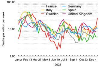 Weekly Deaths per million inhabitants from COVID-19 in major countries in Western Europe. This shows the distinctly different pattern of deaths in Germany and Sweden. Weekly Deaths from Covid-19 in Western Europe per million.png