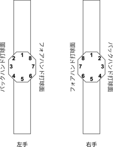 グリップのベベル番号