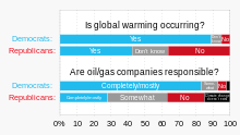 Result in bar graph of two questions ("Is global warming occurring?" and "Are oil/gas companies responsible?"), showing large discrepancies between American Democrats and Republicans