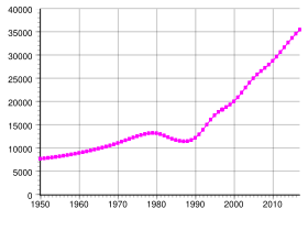 Évolution démographique de l'Afghanistan entre 1960 et 2010.