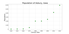 The population of Asbury, Iowa from US census data