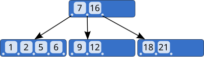 A B-tree (Bayer & McCreight 1972) of order 5 (Knuth 1998). B-tree.svg