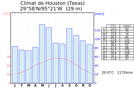 Graphique climatique de Houston