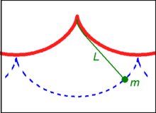 A cycloidal pendulum is isochronous, a fact discovered and proved by Christiaan Huygens under certain mathematical assumptions. CyloidPendulum.png