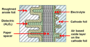Closeup cross-section diagram of electrolytic capacitor, showing capacitor foils and oxide layers