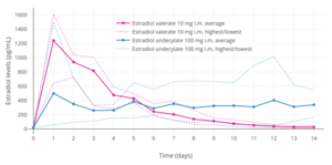 Estradiol levels after a single intramuscular injection of 10 mg estradiol valerate or 100 mg estradiol undecylate in oil solution.[297] Source: Vermeulen (1975).[297]