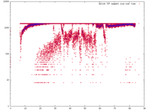 Scatter plot