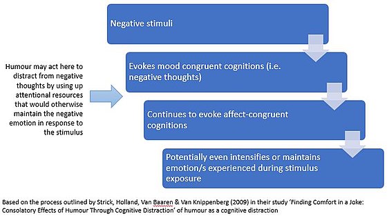 Based on processes described in the following study: Strick, M., Holland, R.W., Van Baaren, R.B., & Van Knippenberg, A.D. (2009). Finding Comfort in a Joke: Consolatory Effects of Humour Through Cognitive Distraction. Emotion, 9(4), 574-578. doi:10.1037/a0015951 (available from http://www.communicationcache.com/uploads/1/0/8/8/10887248/finding_comfort_in_a_joke-_consolatory_effects_of_humor_through_cognitive_distraction.pdf)