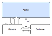 Graphic depicting the microkernel, which relies heavily on user-space programs (called "servers").