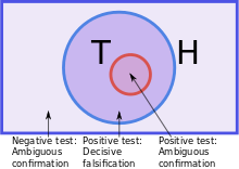 Тройки, соответствующие гипотезе, представлены в виде круга во вселенной всех троек. Истинное правило - это меньший круг внутри него.