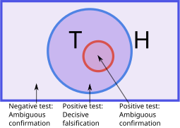 Eğer gerçek kural (T) güncel varsayımı (H) kapsar ise olumlu sınamalar (H'nin T olup olmadığını sınama) varsayımın yanlış olduğunu göstermeyecektir.