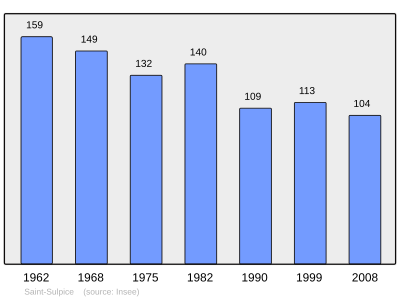 Reference: 
 INSEE [2]