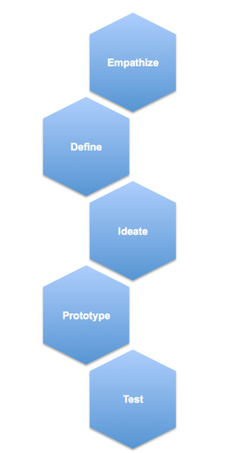 Processus de Design Thinking selon d.school