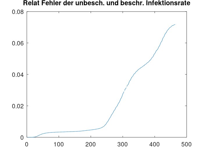 Datei:Relativer Fehler der unbesch. und beschr. Infektionsrate.tif