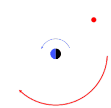 In a retrograde orbit, a satellite (red) orbits in the direction opposite the rotation of its primary (blue/black). Retrogradeorbit.gif